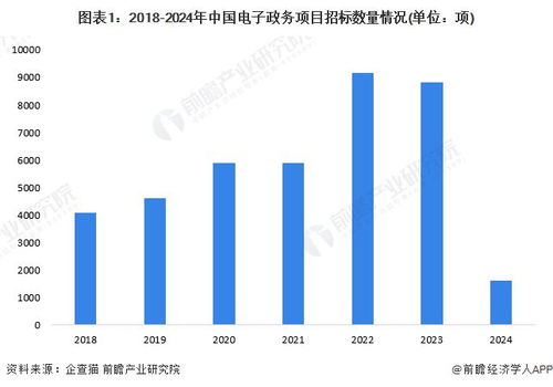 2024年中国电子政务行业招投标情况分析 电子政务项目招标长期活跃